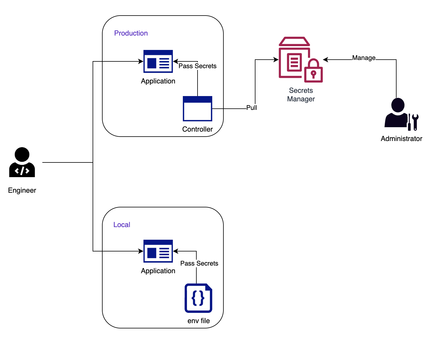Engineering diagram
