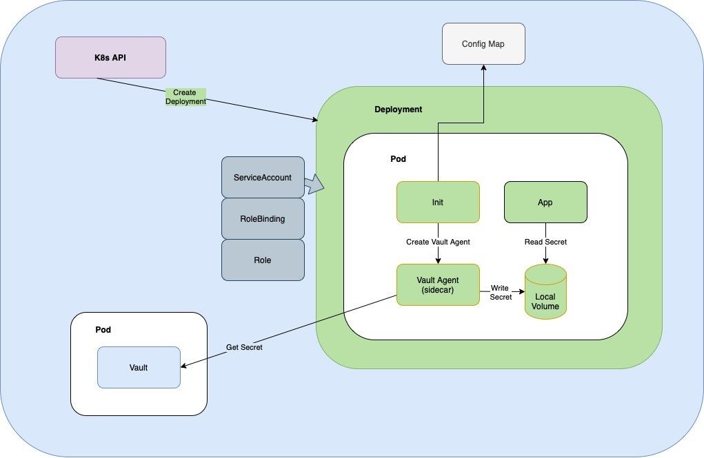 Vault ConfigMap