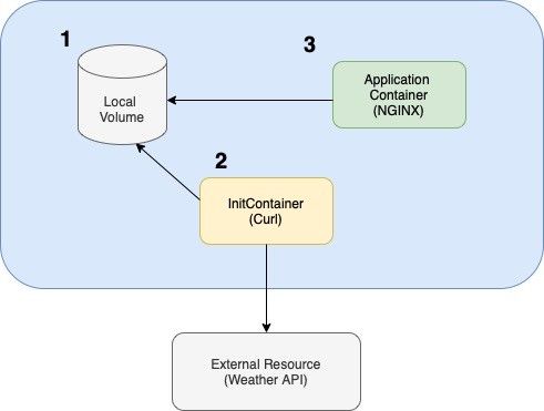 init Container