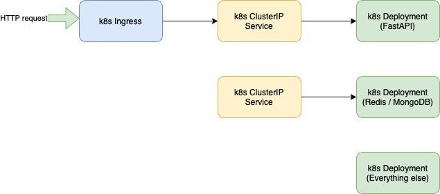 K8s Ingress