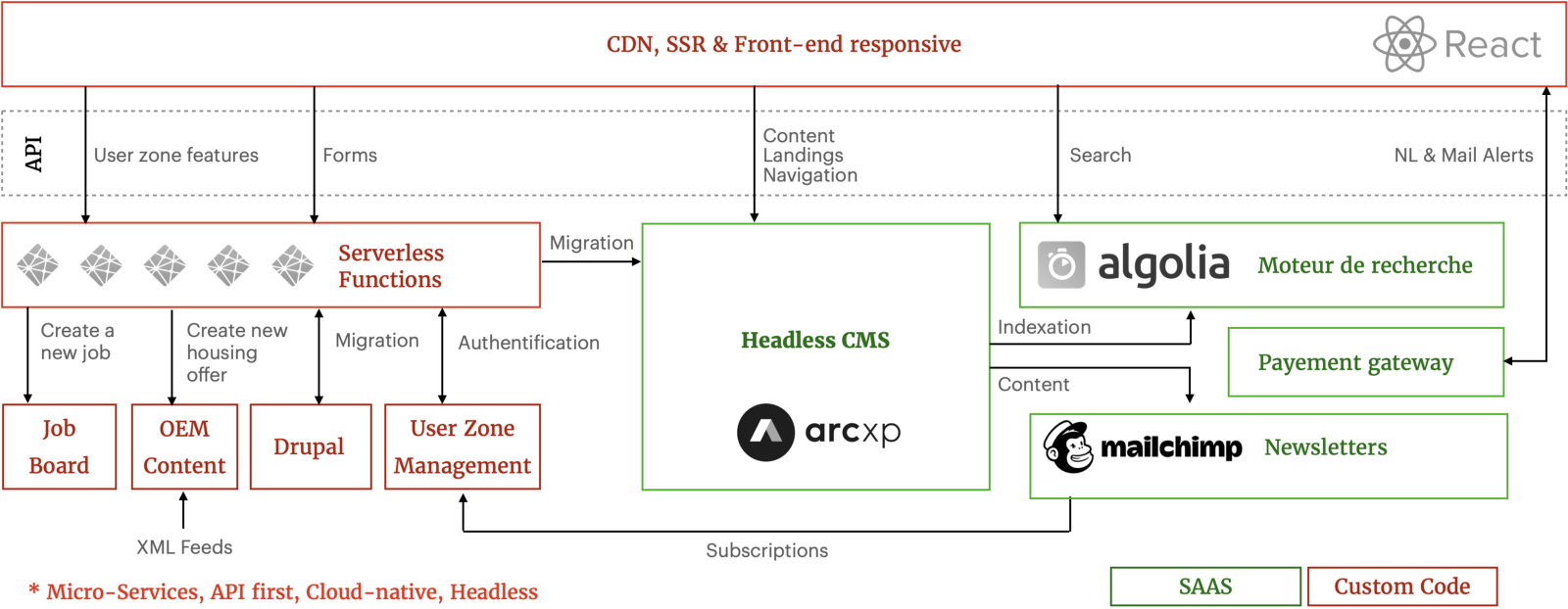 MACH Architecture with a headless CMS