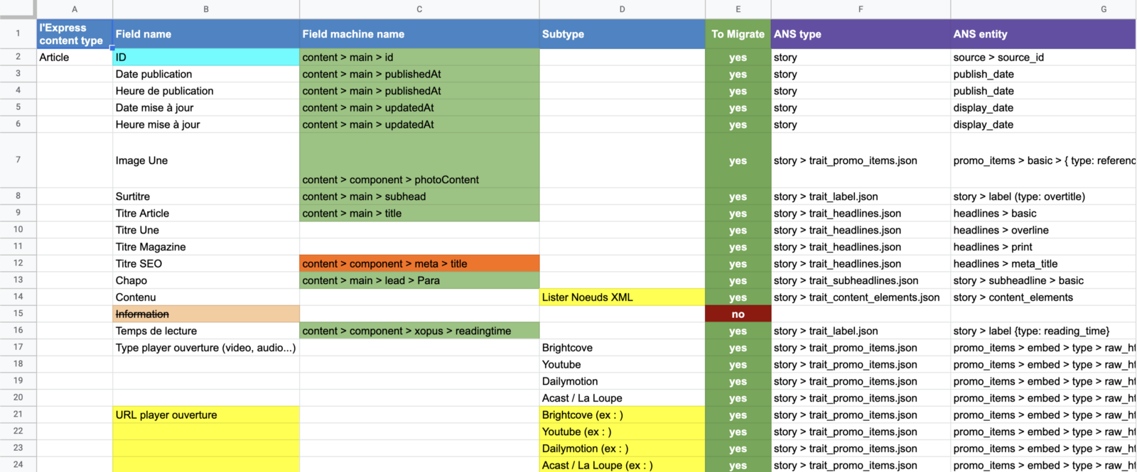 CMS Migration entities sheet