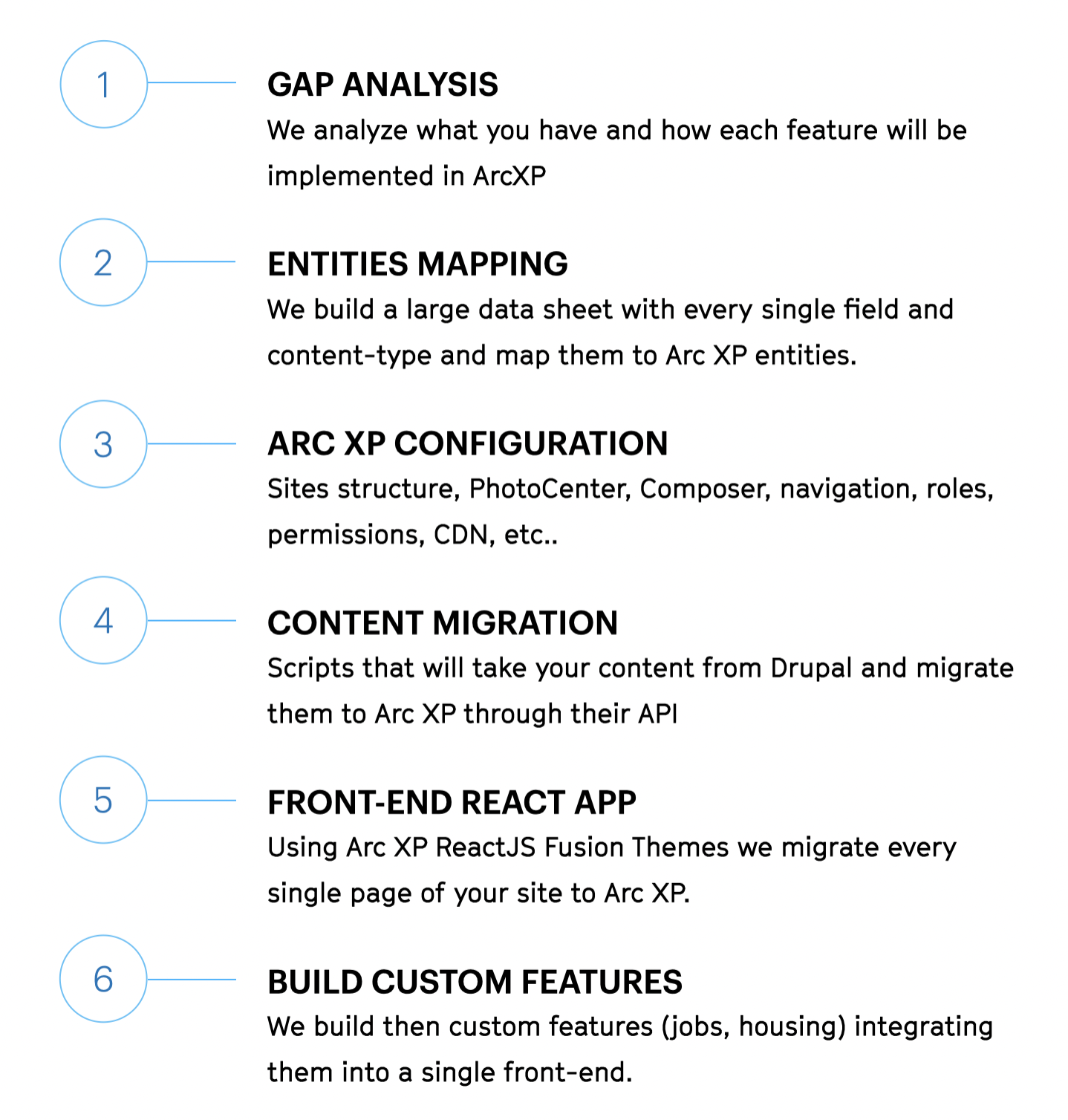 Drupal 2 ArcXP Migration: 6 steps