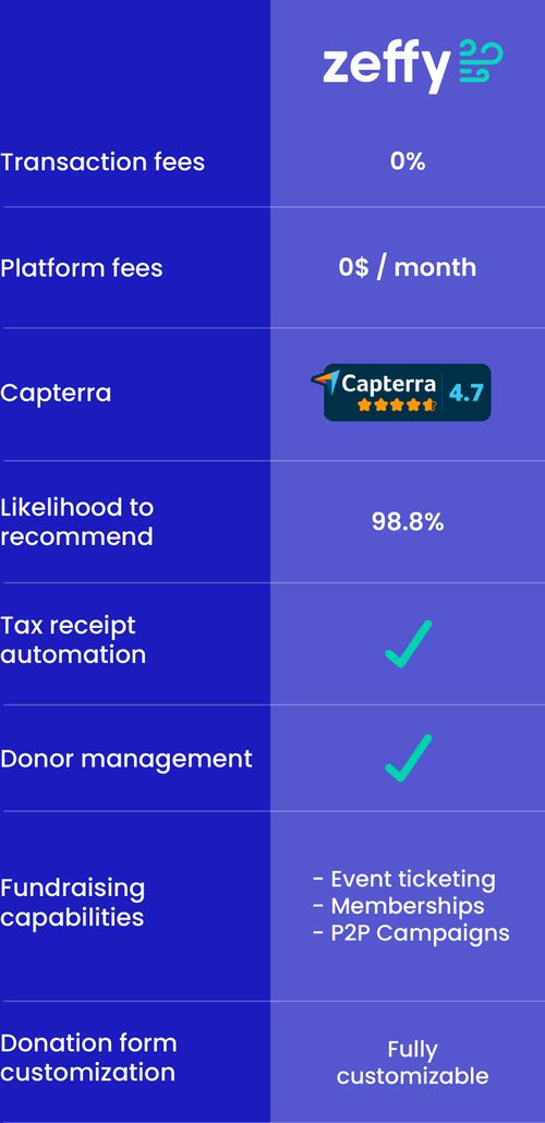 How Is Zeffy 100 Free Zeffy Mobile 02 P 500 