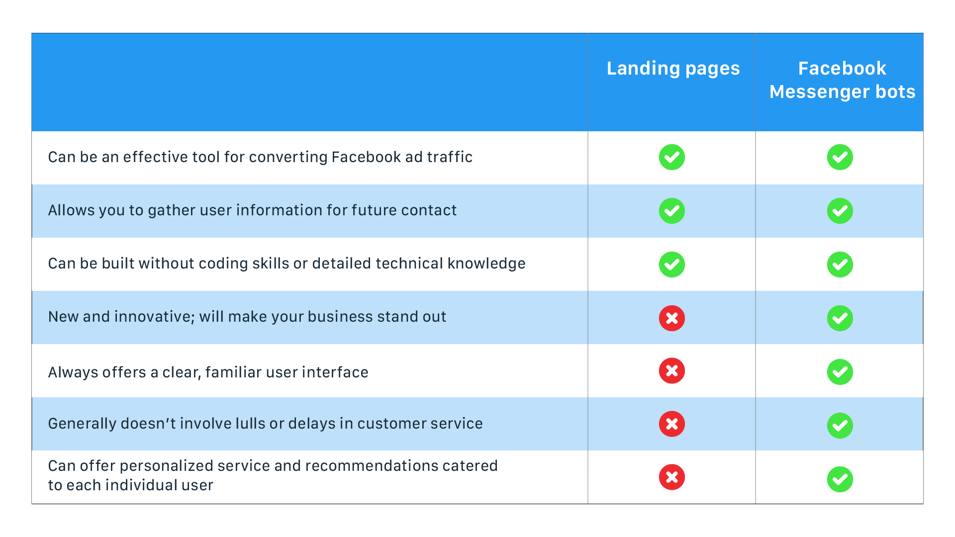 Landing pages vs. Facebook Messenger chatbots