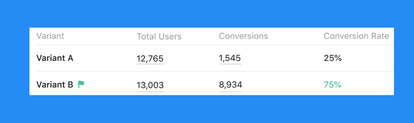 Collect A/B Testing results