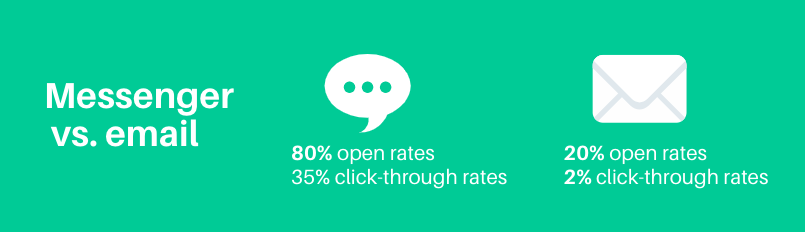How to Maximize Shopping Cart Conversions With a Chatbot