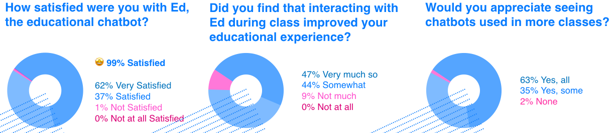 Chatbot survey results