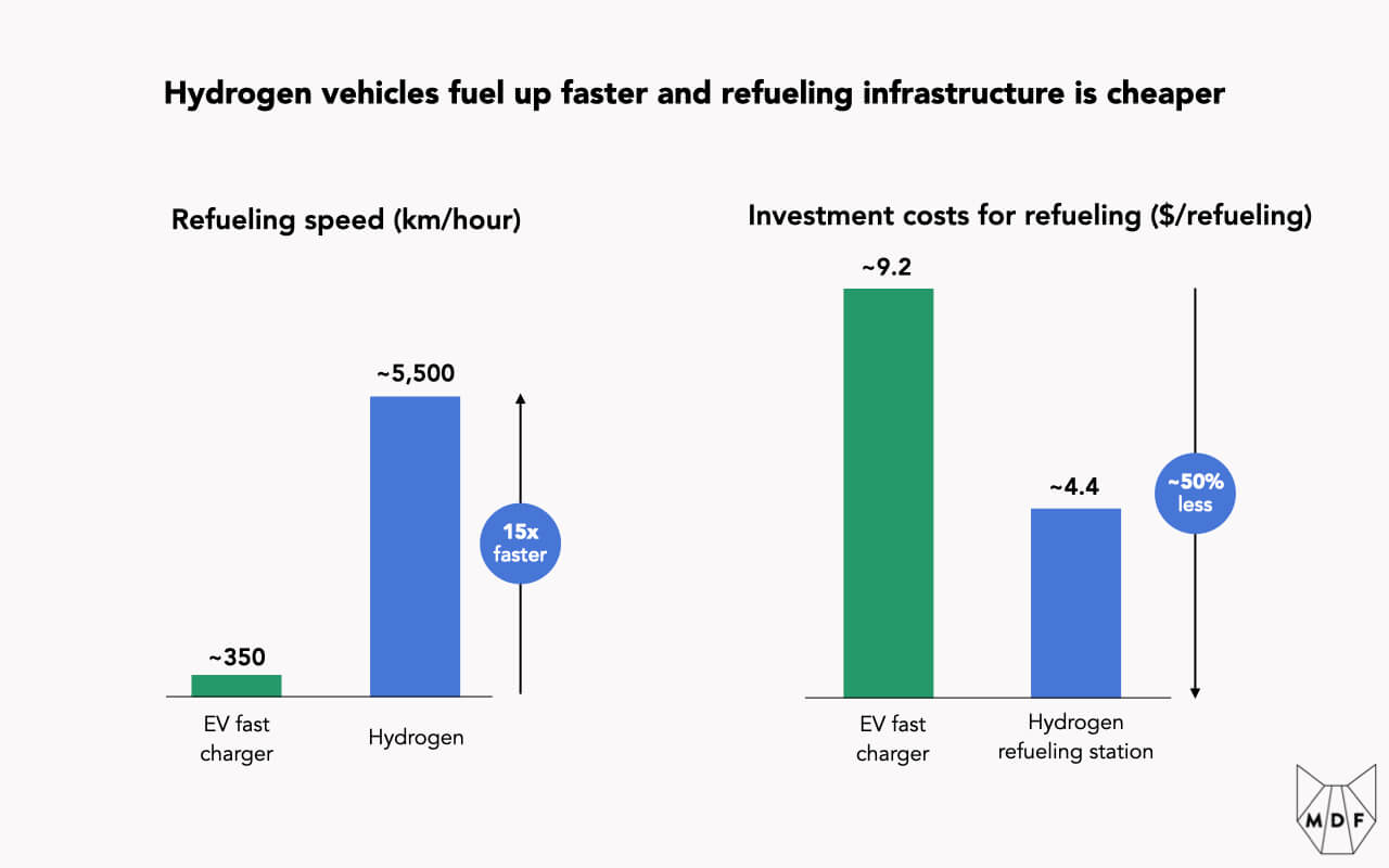 Two charts showing that relative to EVs, hydrogen vehicles fuel up faster by a multiple of 15x and refueling infrastructure is cheaper by about 50%