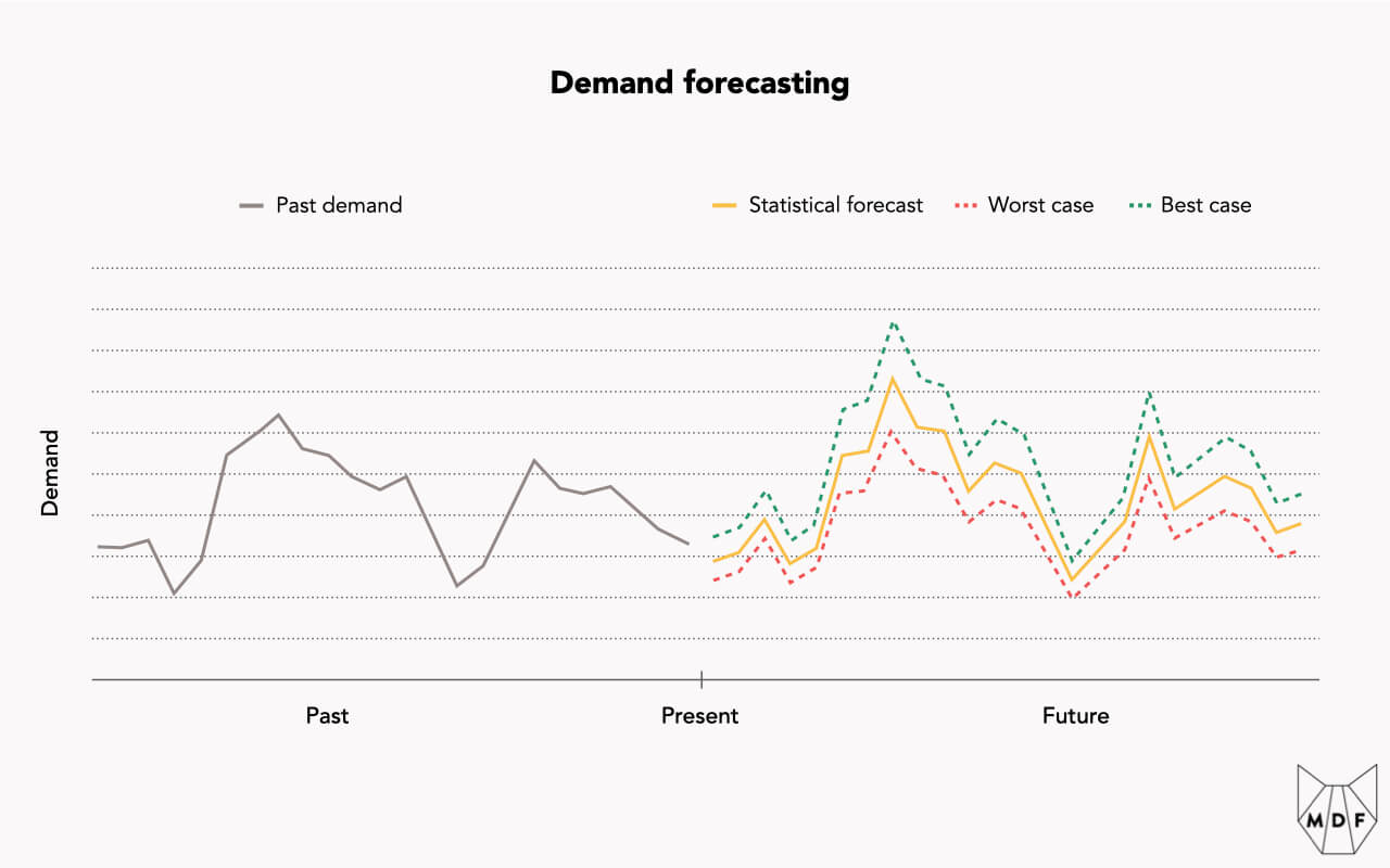 Line chart showing how past demand is used to create a statistical forecast with worst case and best case bounds