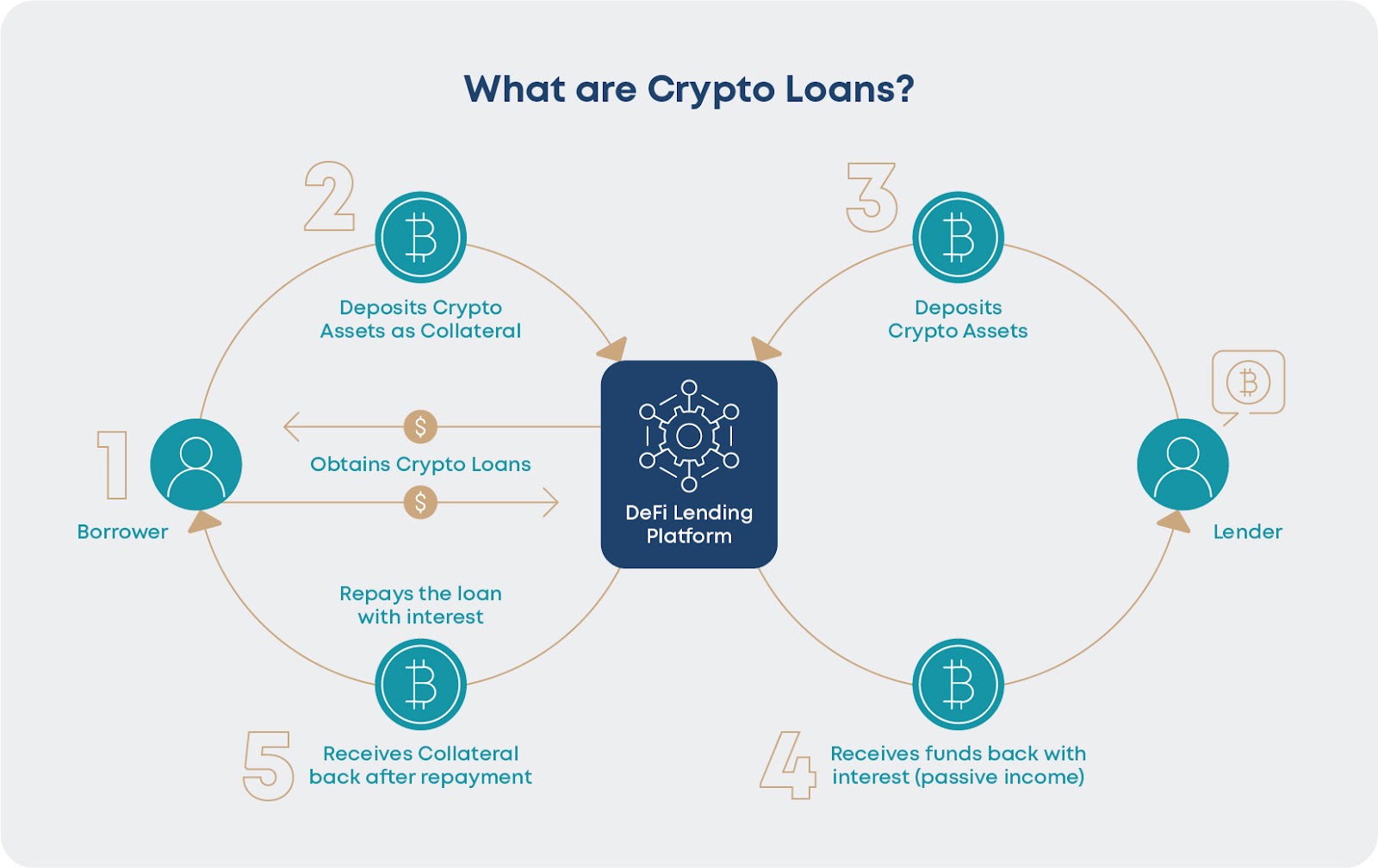 What Is Crypto Lending And How To Enter The Growing Crypto Lending Market