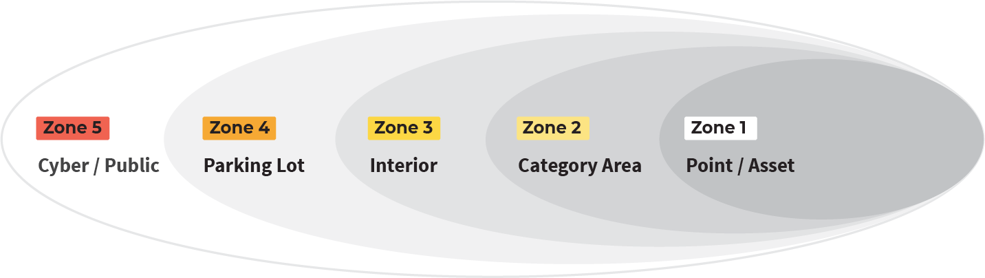 LPRC Zones of Influence