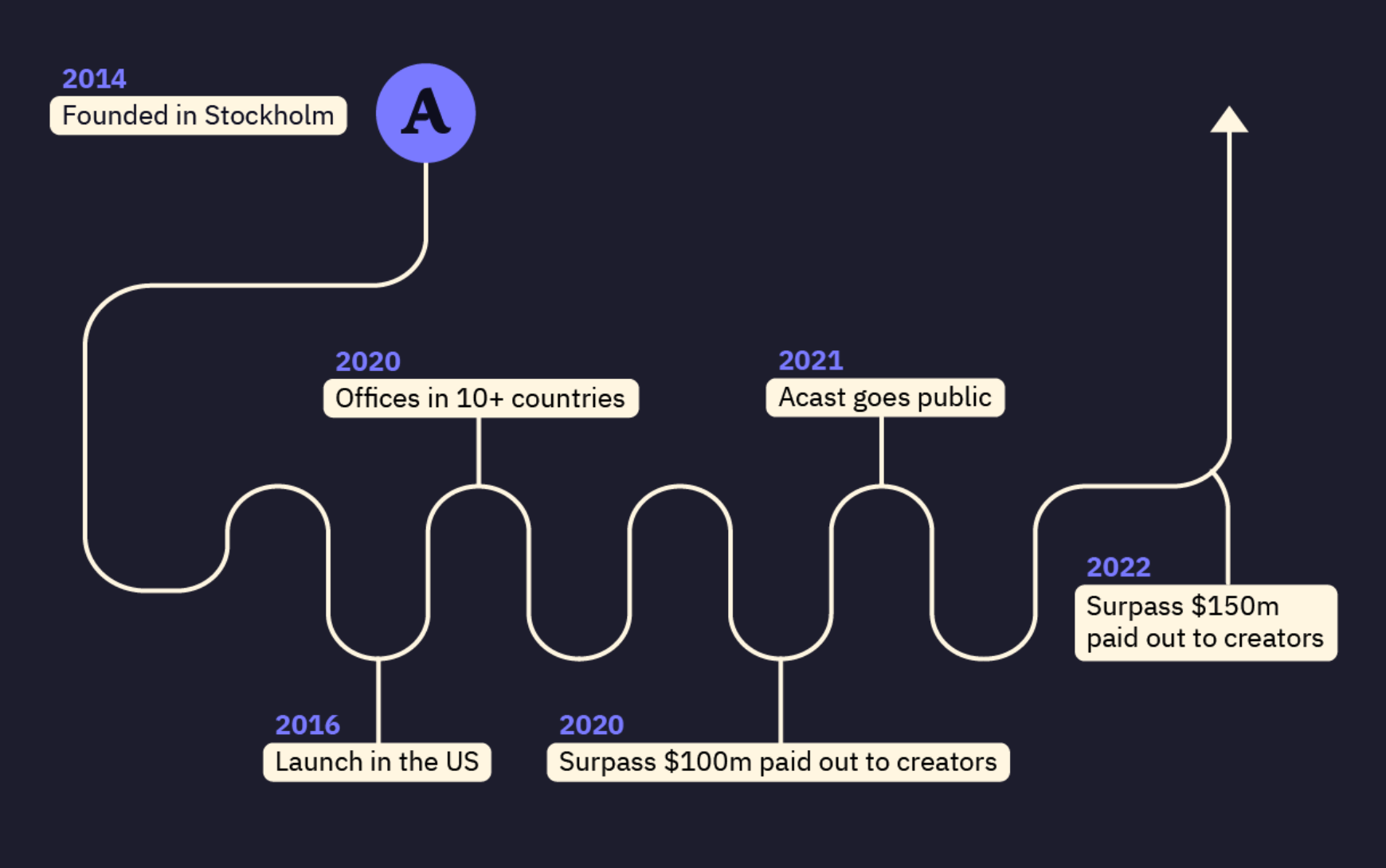 A timeline between Acast being founded in 2014 and going public in 2021