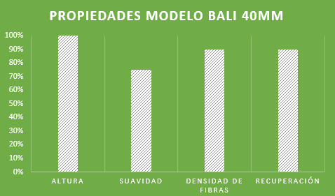 Gráficas características césped