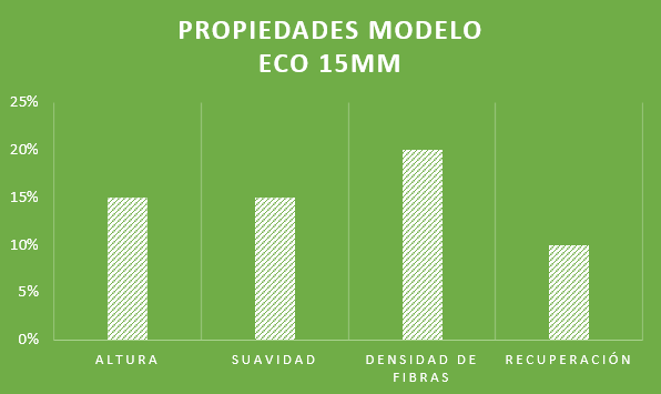 Gráficas características césped