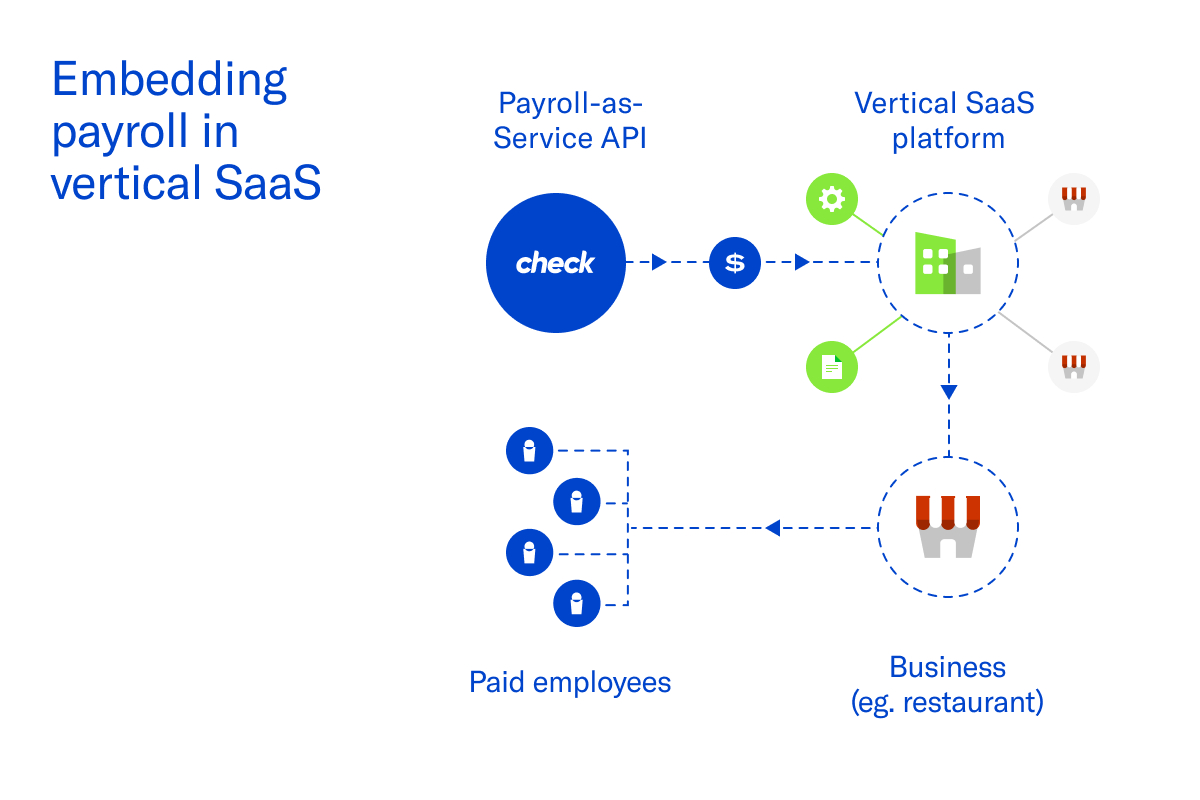 Embedding payroll in vertical SaaS