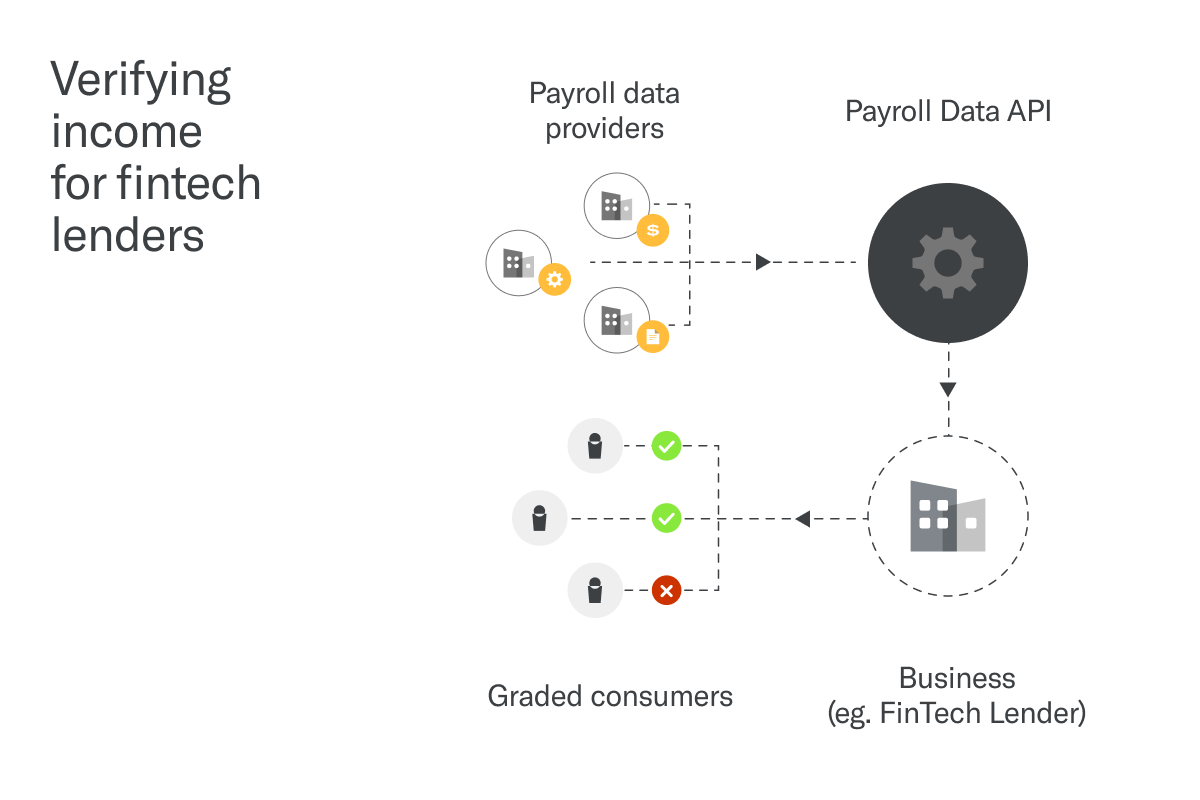 Verifying income for fintech lenders