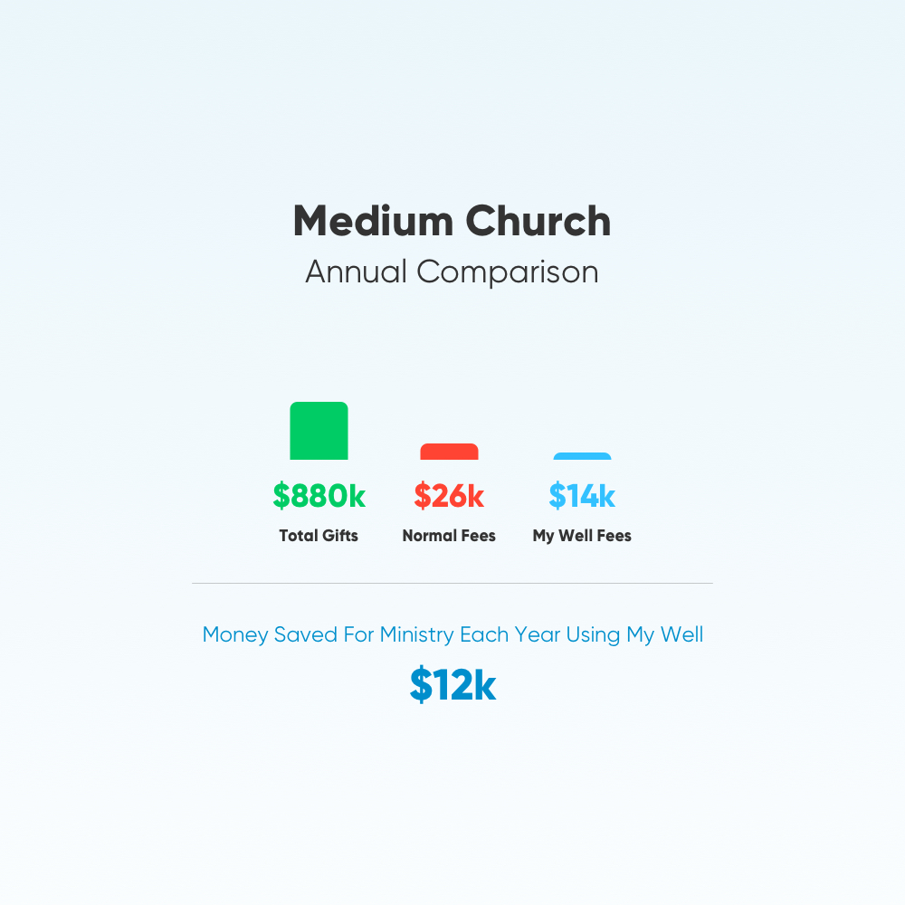 Do Churches Pay Credit Debit Card Fees For Online Giving 