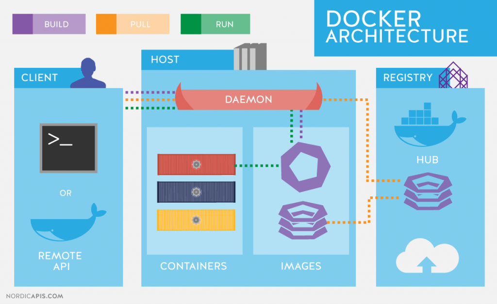 Qu'est-ce que Docker et pourquoi est-ce si populaire