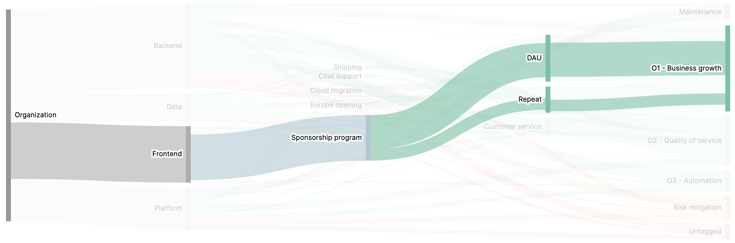 A diagram showing how work flows from the organization to the goals