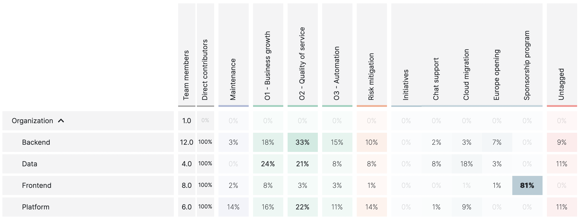 A table showing how each team contributes to company goals and projects