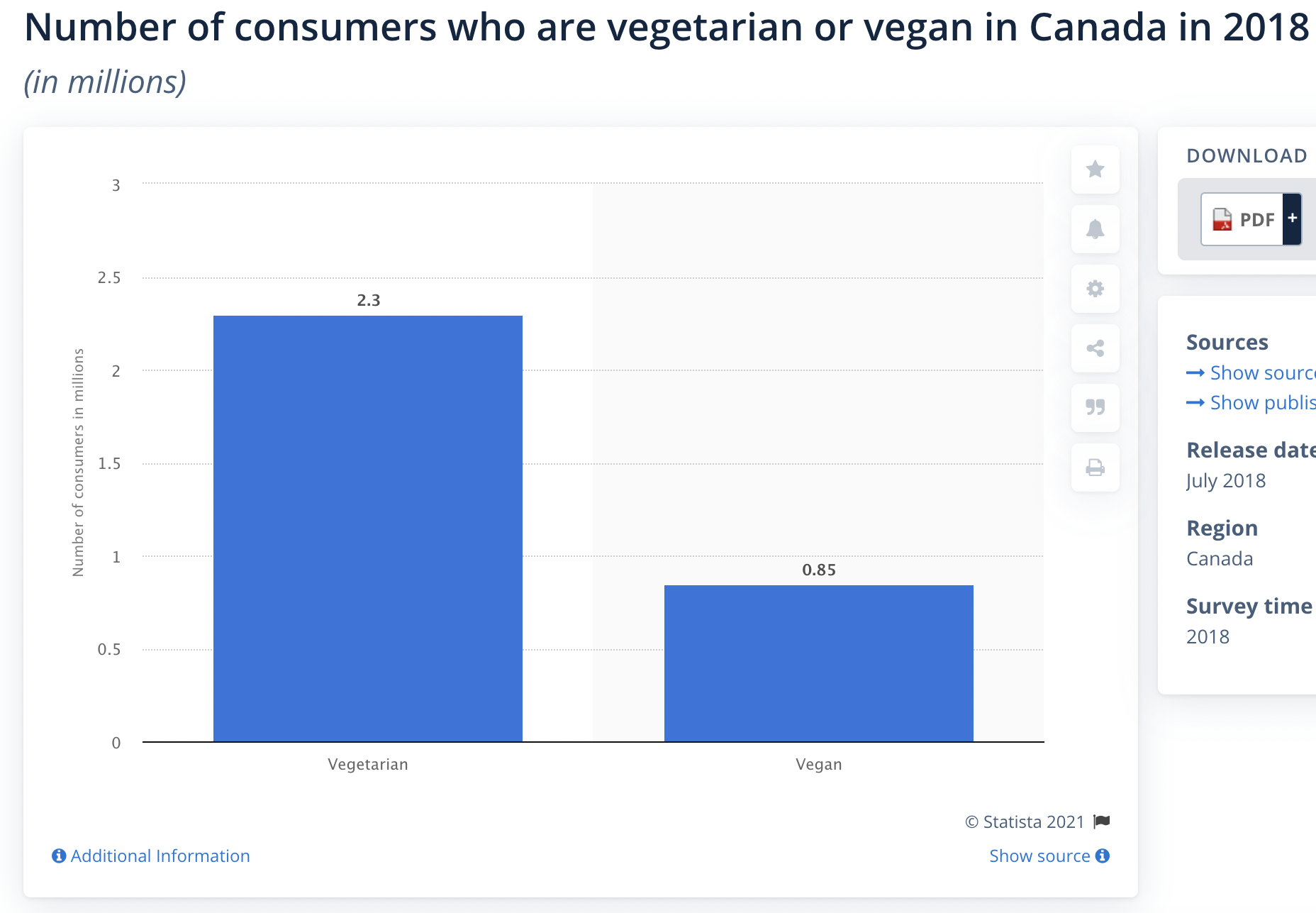 vegan statistics canada