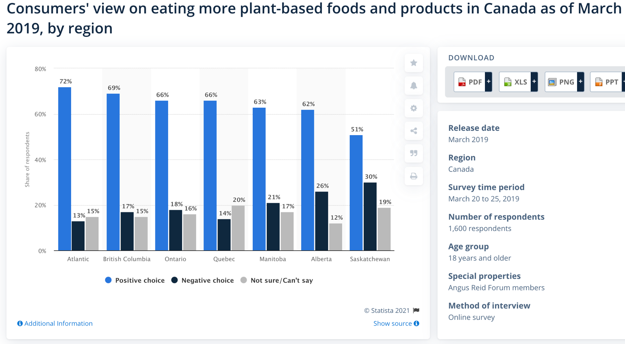 vegan statistics 2021 canada