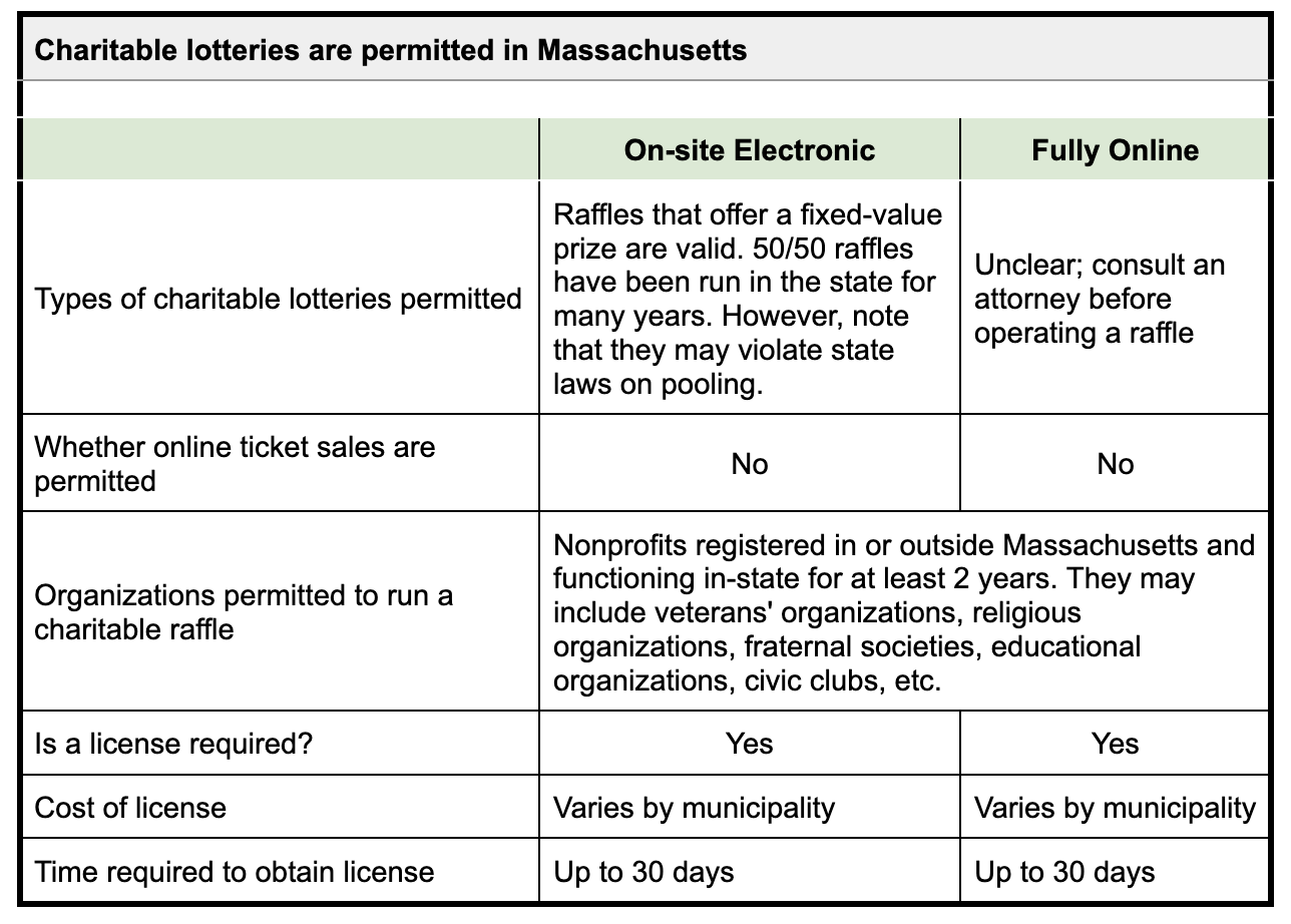Overview of regulatory guidance for online charitable gaming-based fundraisers in Massachusetts