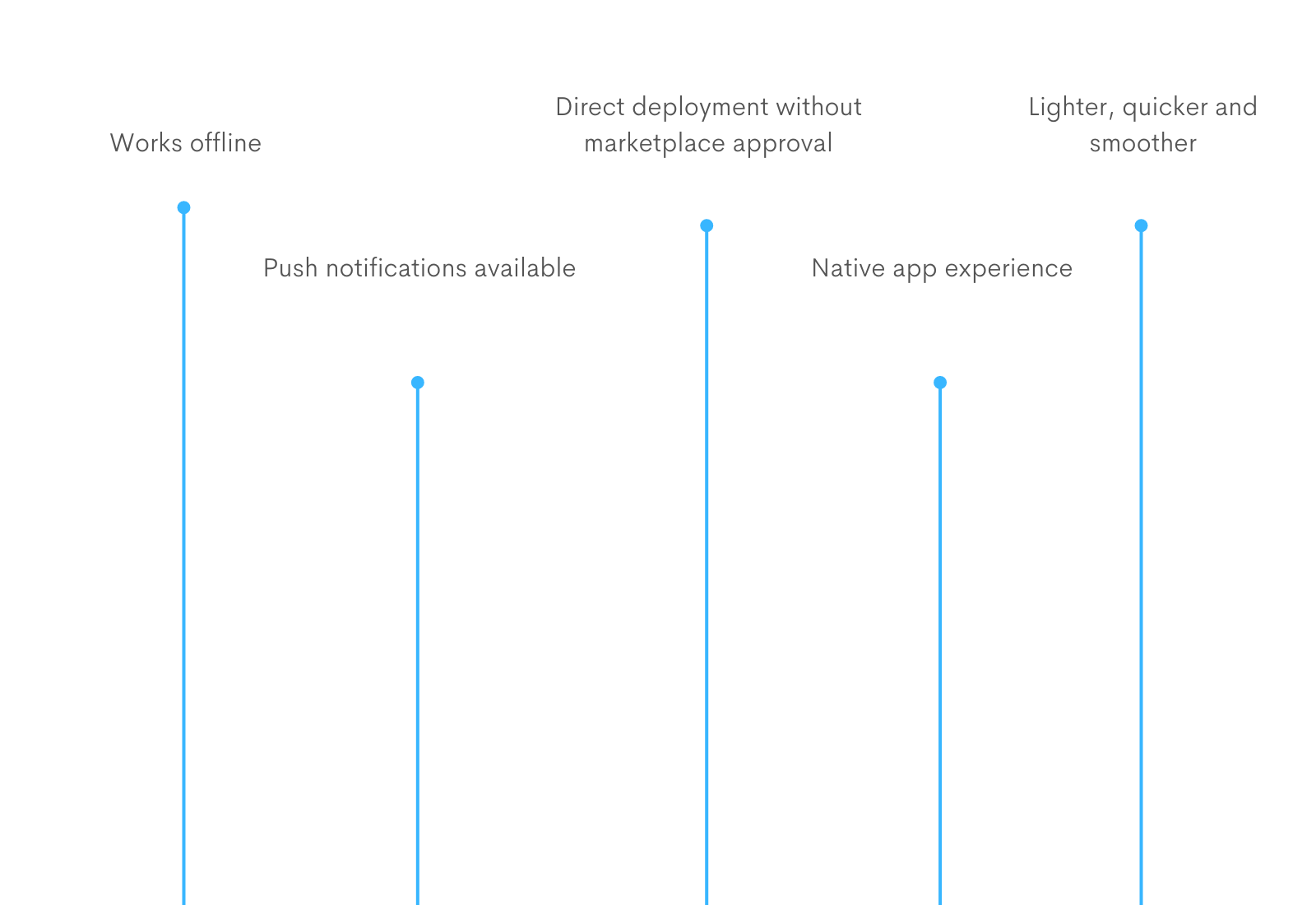 Benefits of a Progressive Web App