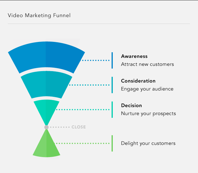 Video marketing funnel infographic by Lmeonlight.