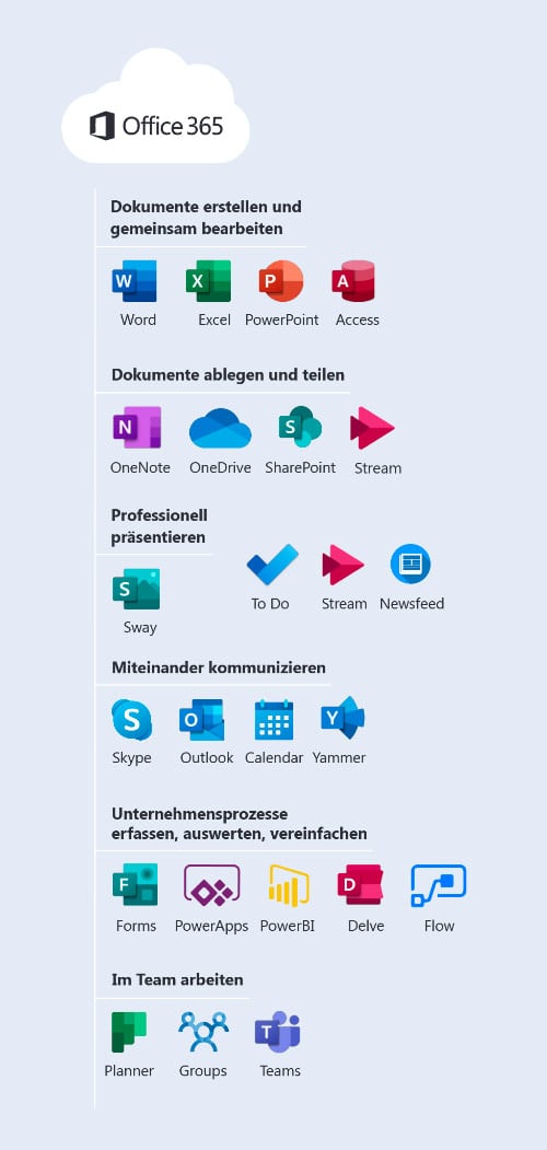 Microsoft 365 Collaboration zu Ende gedacht