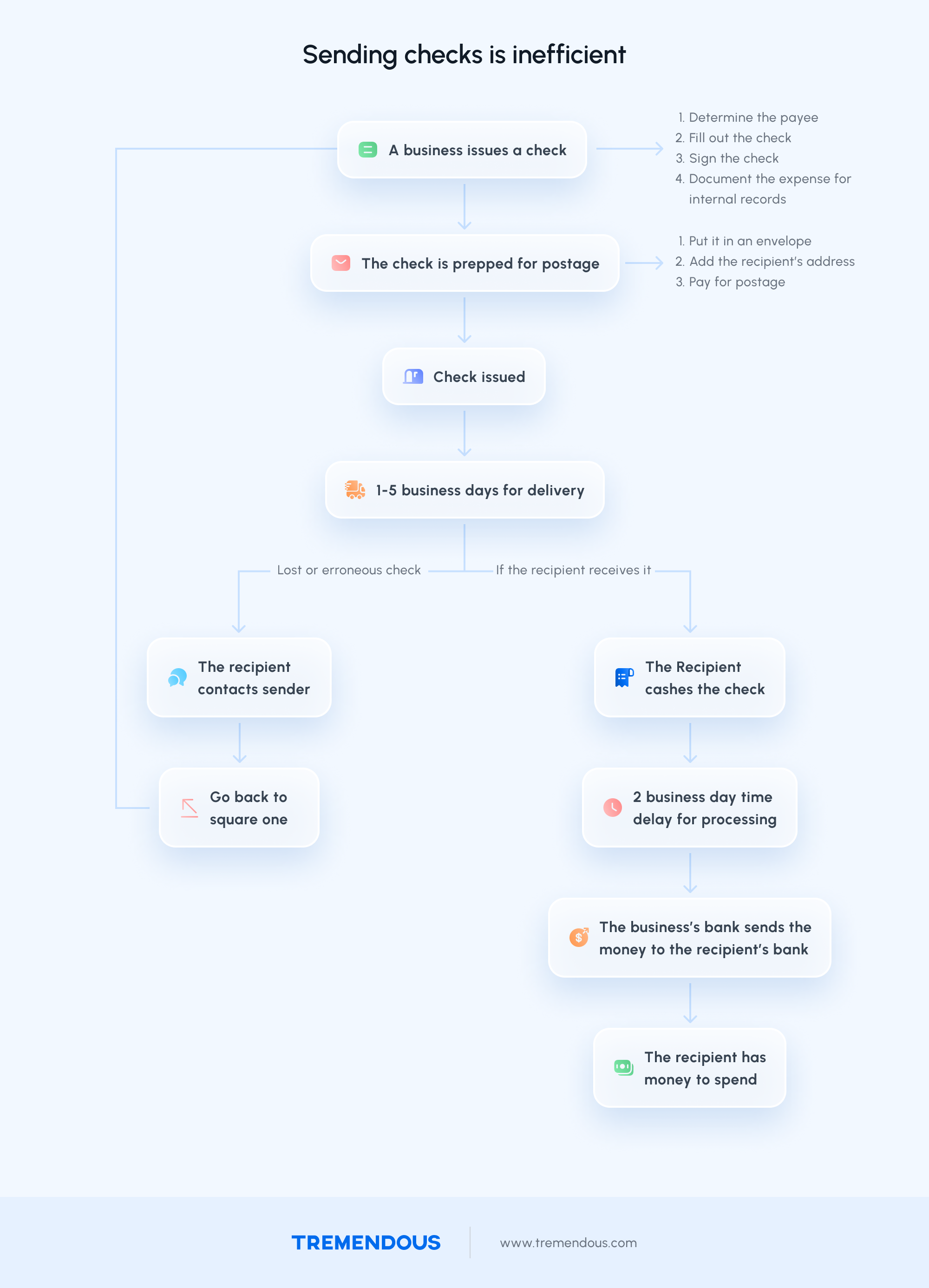 An image showing the onerous process for a business to issue, track and reconcile a check