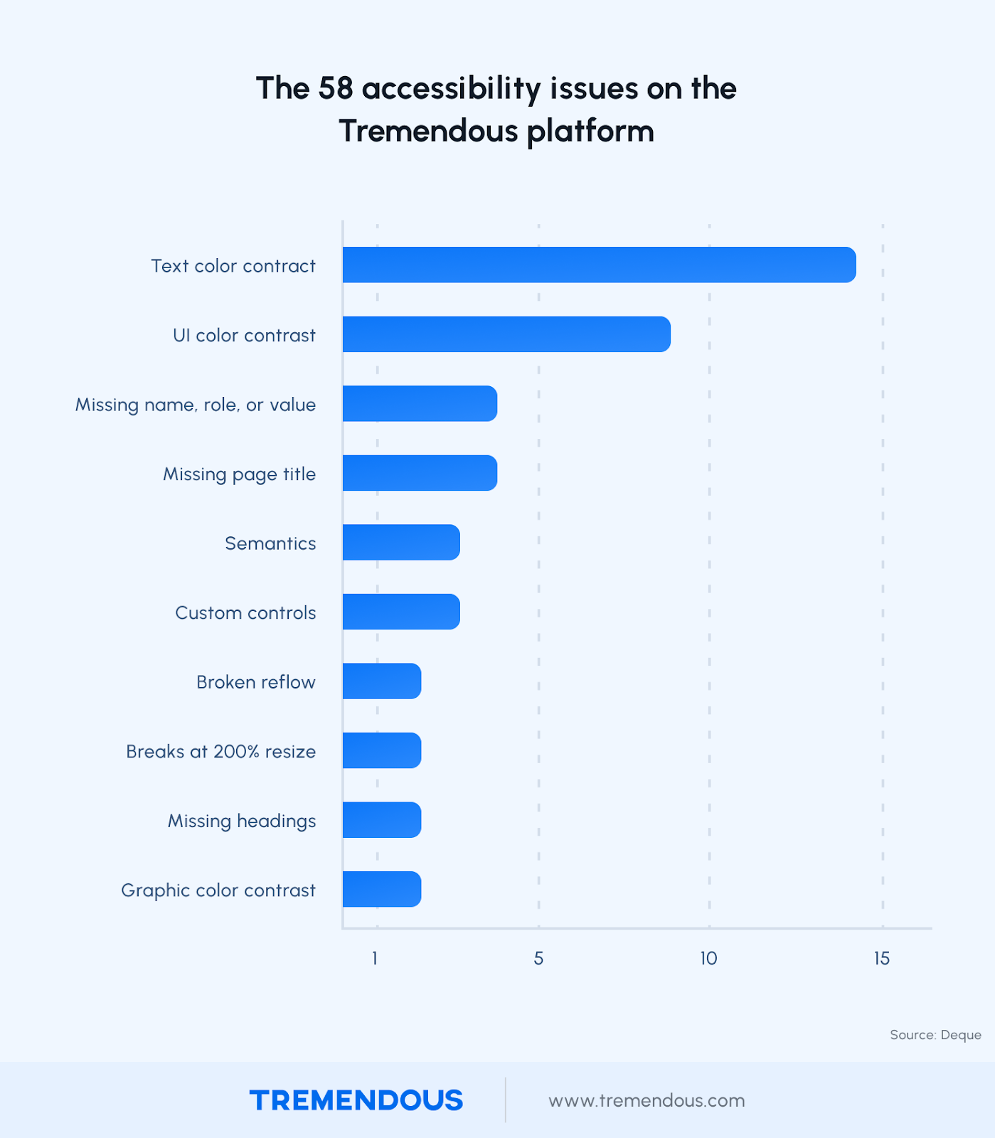 A chart displaying the top 58 accessibility issues identified on the Tremendous platform