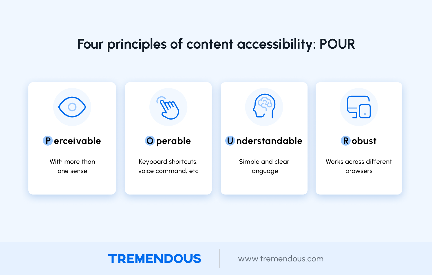 A graphic showing the four principles of content accessibility: perceivable, operable, understandable, robust.