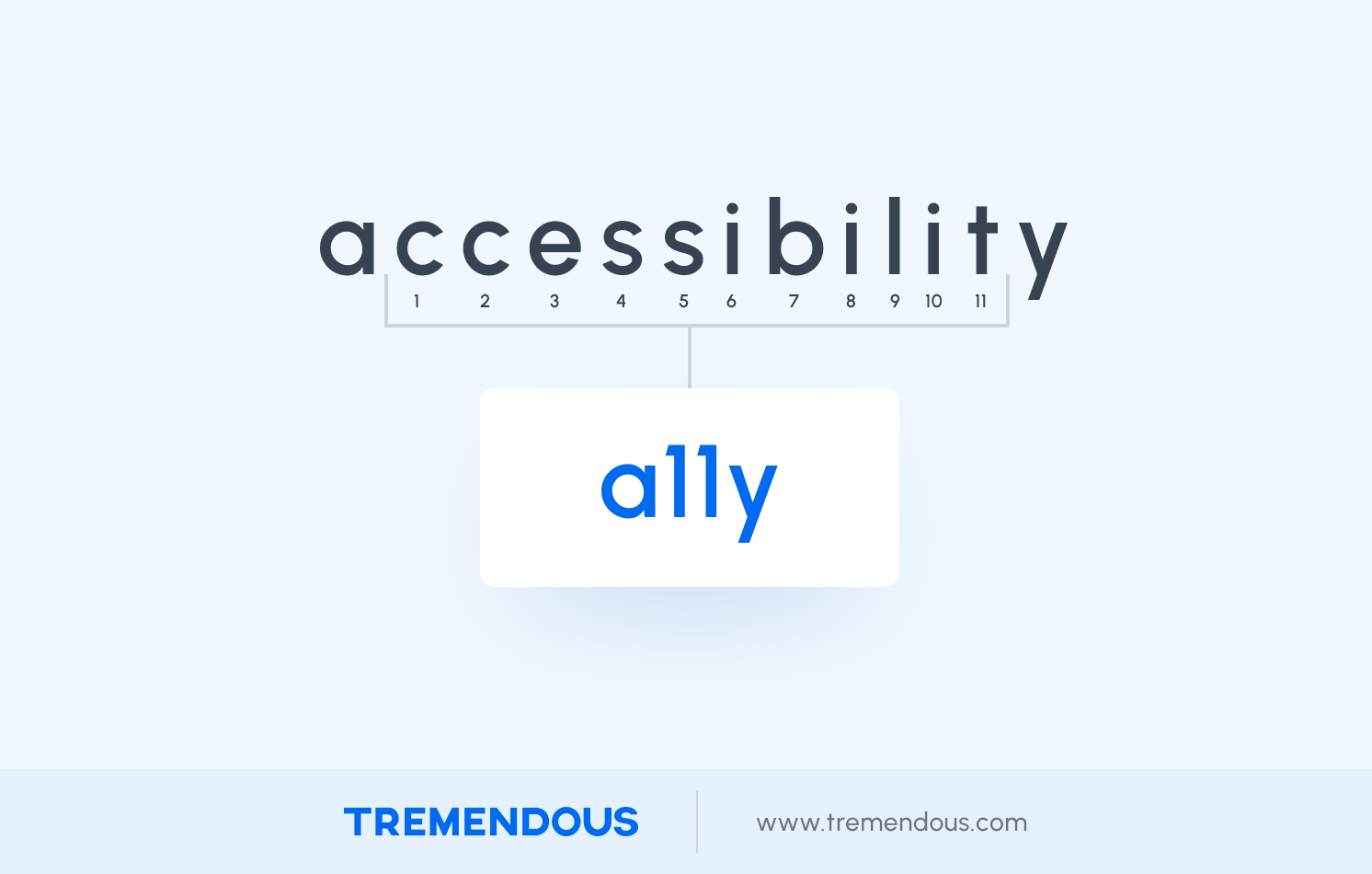 A graphic displaying the word "accessibility" and how it's abbreviated with the numeronym "a11y"
