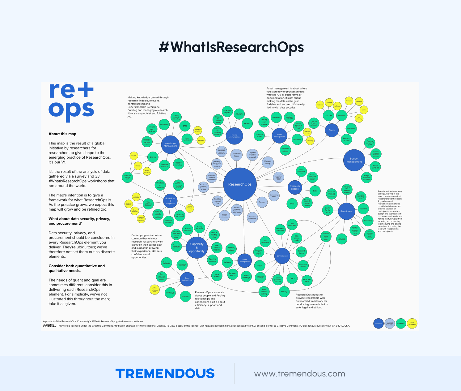 A graphic showing the "flower graphic" created by the ReOps community that explains all the areas managed by research operations.