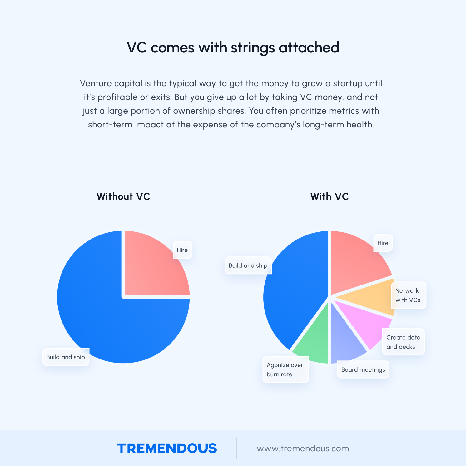 A graphic explaining how venture capital money come with strings attached.