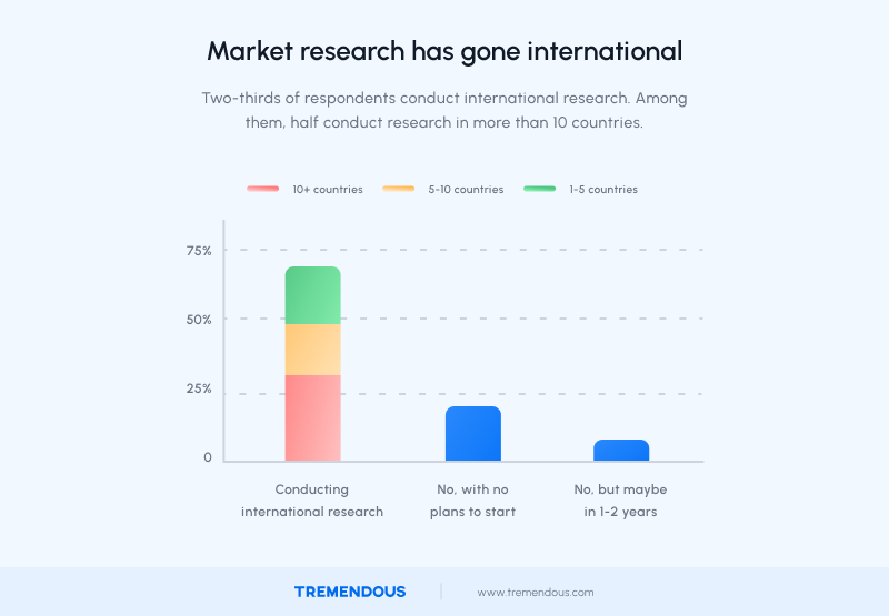 A chart showing that 66% of market researchers conduct international research.