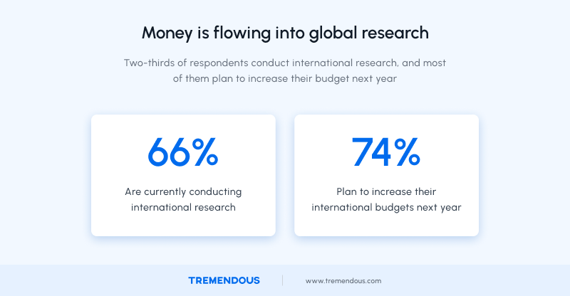 A graphic showing that 74% of those conducting international research intend to raise their incentive budgets for this target market — a strong signal that researchers aim to understand the buying habits of new groups of target customers.