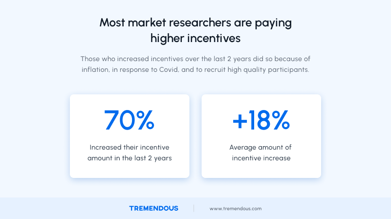 A graphic showing how 70% of market researchers increased their incentive payments by 18% on average in the last 2 years.