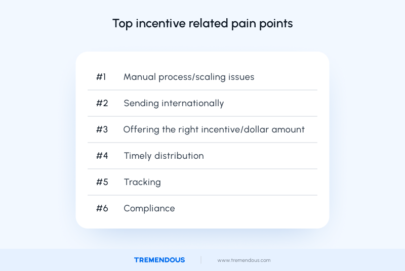 A graphic showing the top paint points of market research incentives: No. 1: Manual processes and scaling issues