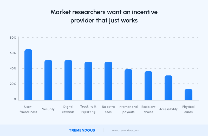 A chart showing the most important features market researchers want in an incentive platform. User-friendlieness, security and digital rewards are the top priorities.