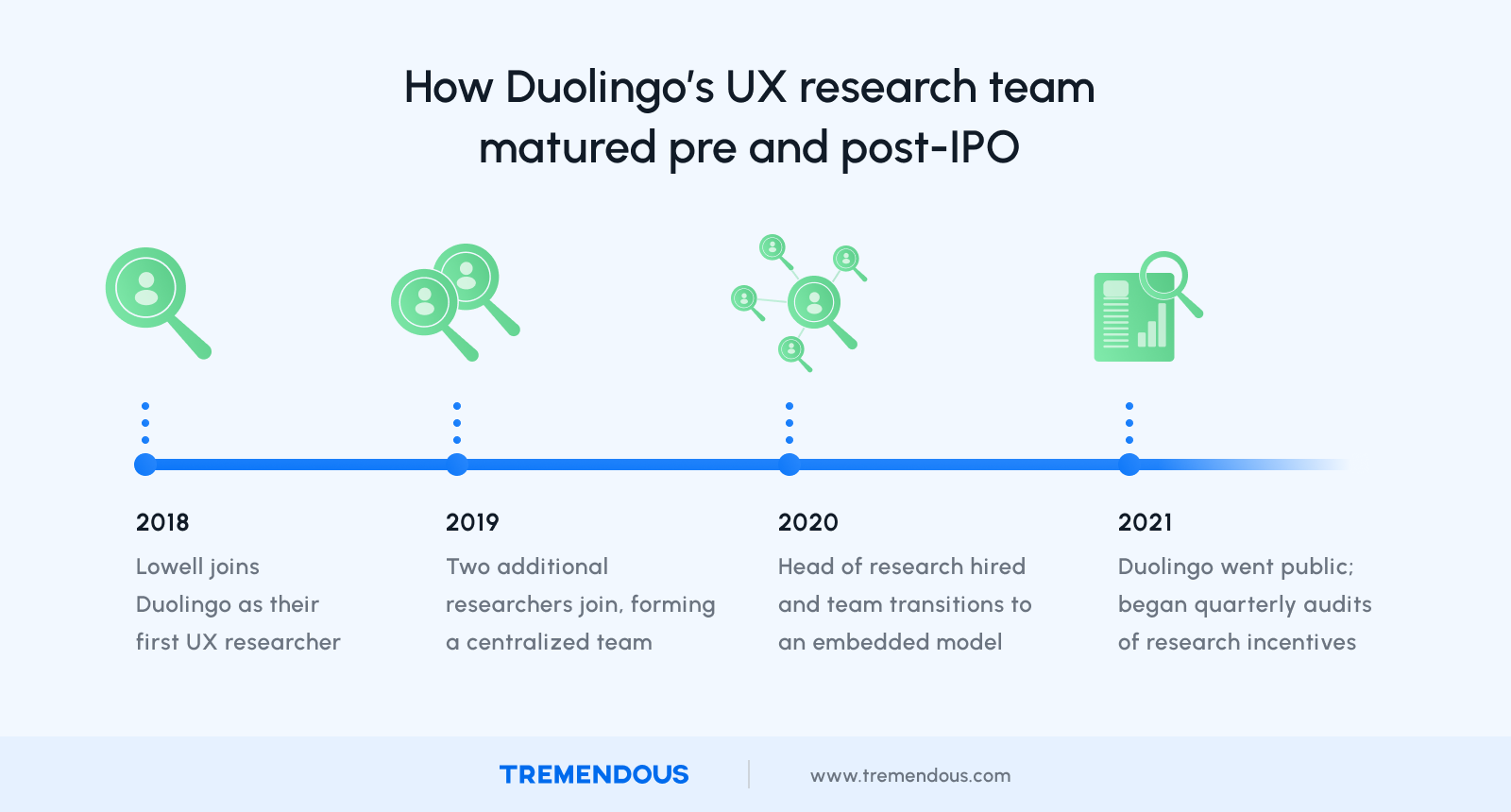 A graphic describing how Duolingo's Ux research team grew over time.