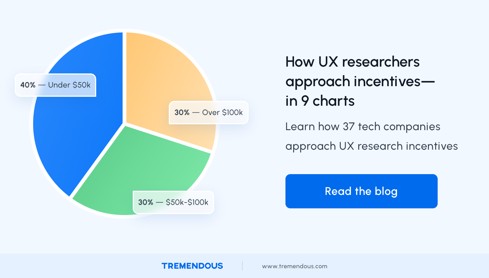 An image that advertises a related blog: How UX researchers approach incentives—in 9 charts.