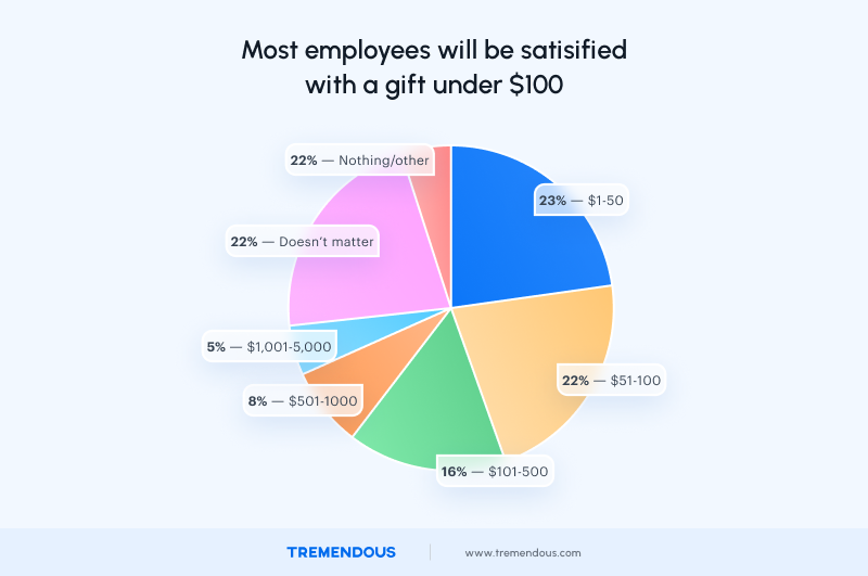 A pie chart showing that most employees will be satisfied with a gift that costs under $100.