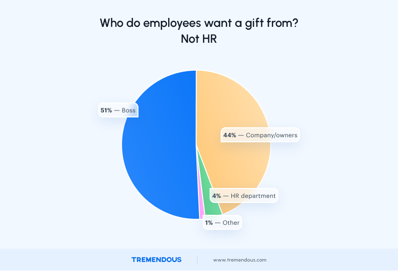 A pie chart showing that most employees want gifts from the company owners or their boss, but not the HR department.