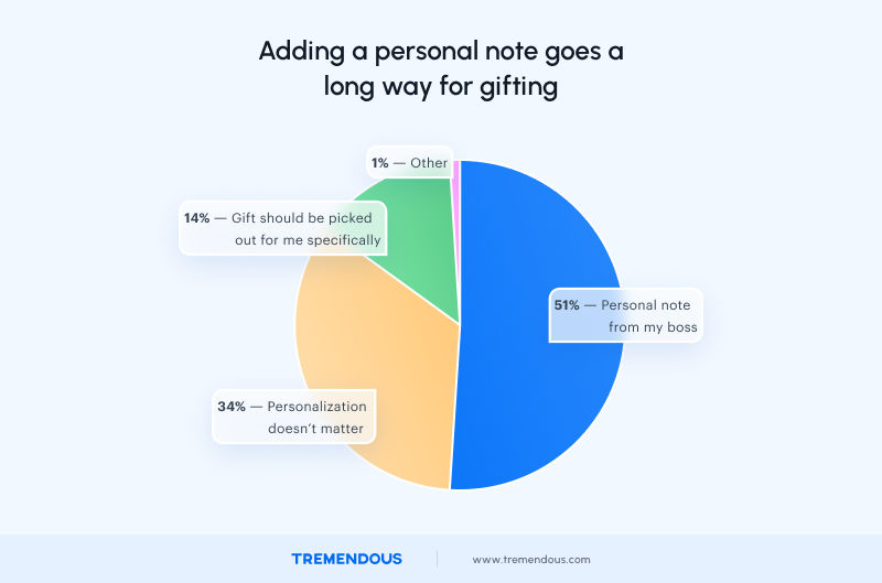 A chart showing that personalizing gifts isn't that important - most people would be satisfied with a note from their boss.