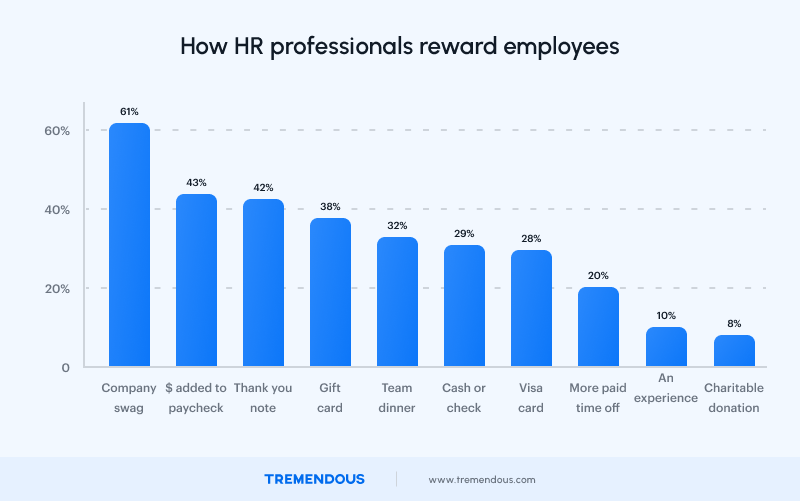 A graph showing that HR professionals most often gift swag.