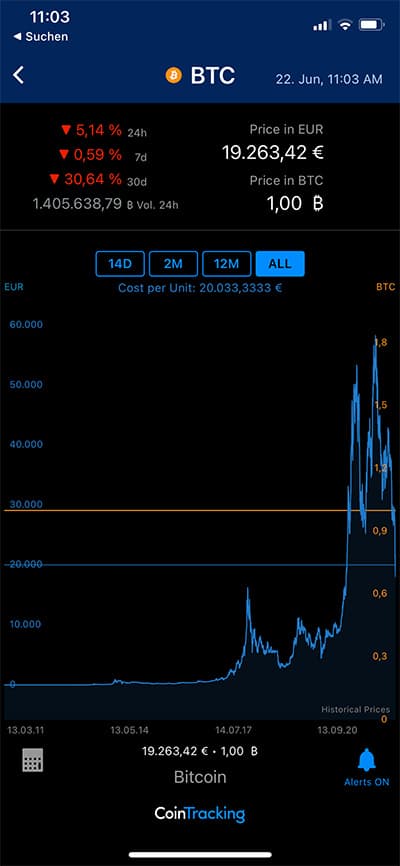 Bitcoin Preise