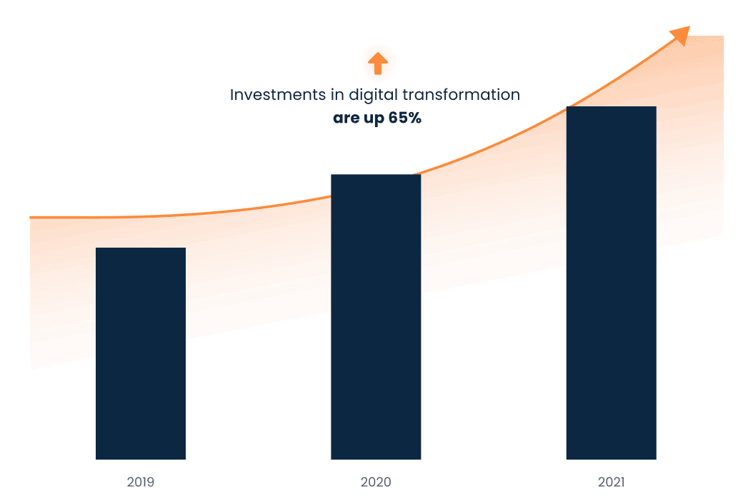 Investments in digital transformation are up 65%
